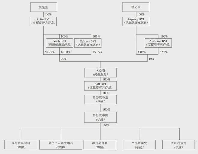 个月营收28亿 年内利润1921万EVO视讯平台婴舒宝冲刺港股：5