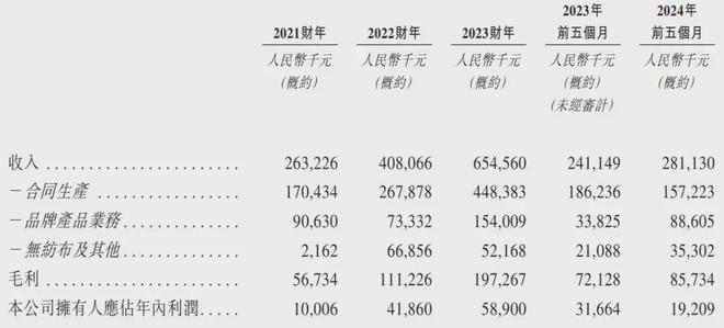 个月营收28亿 年内利润1921万EVO视讯平台婴舒宝冲刺港股：5(图2)