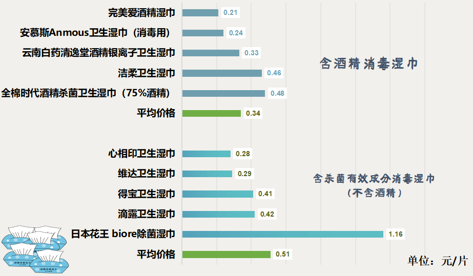 人咂舌！看看最新出炉的消毒湿巾对比实验结果！EVO视讯平台标称酒精浓度75%测试结果令(图2)