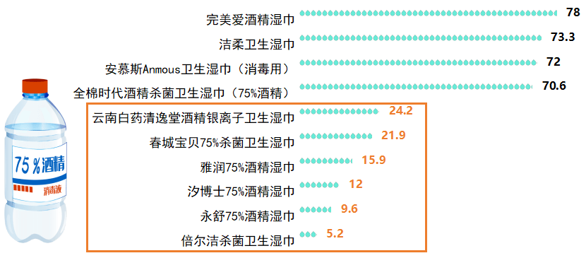 人咂舌！看看最新出炉的消毒湿巾对比实验结果！EVO视讯平台标称酒精浓度75%测试结果令(图7)