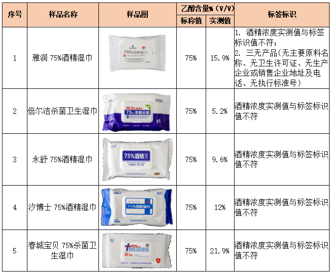 人咂舌！看看最新出炉的消毒湿巾对比实验结果！EVO视讯平台标称酒精浓度75%测试结果令(图9)