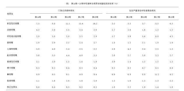 来_高峰_病毒_呼吸道EVO视讯真人新冠又(图7)
